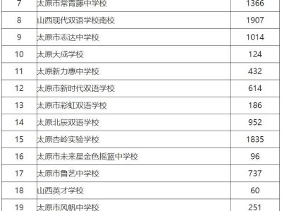 太原市民办初中报名人数有多少？附一览表