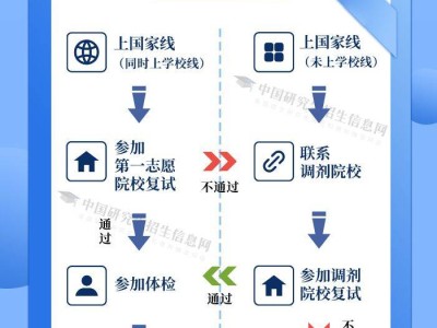 2025广东考研复试具体流程图