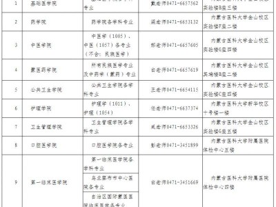 内蒙古医科大学2025研究生第一次复试通知(附名单)