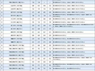 东莞中考录取分数线一览表（最新）