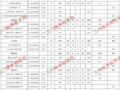2025年三门峡市普通高中招生政策