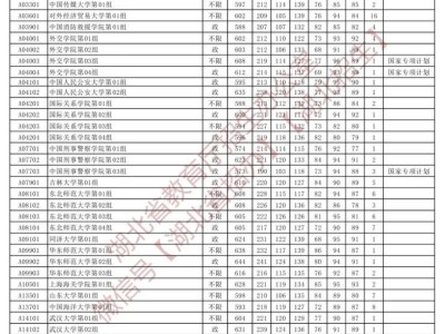 湖北省2025年本科提前批（首选历史）平行志愿投档分数线
