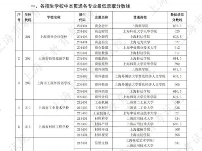 2025上海市中职校自主招生录取分数线公布