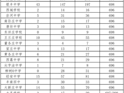 2025年丰南一中普通生录取分数线
