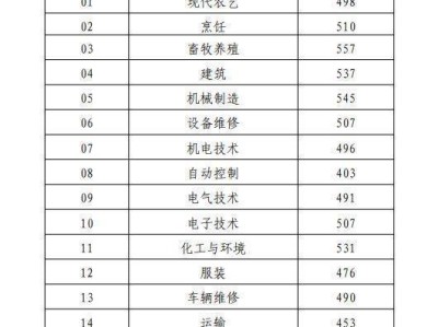 2025山东春季高考各专业类别录取控制线