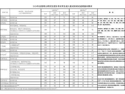 2022-2024年考研国家分数线一览表
