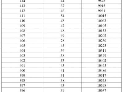 西双版纳州2025年初中学生学业水平考试成绩分数段统计表