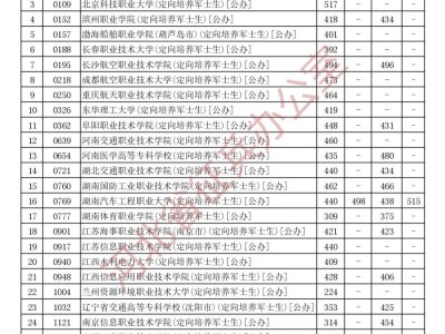 2025河北报考定向培养军士参加体格检查、政治考核考生最低分数线