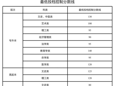 新疆2025年成人高考录取最低投档控制分数线及录取工作时间安排