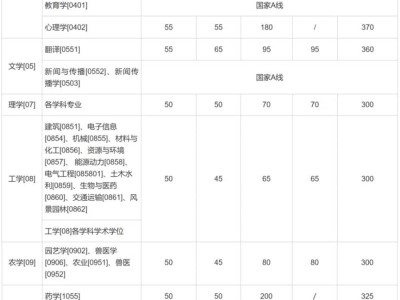 2025上海考研复试分数线一览表(各大高校)