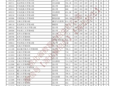 湖北省2025年艺术本科统考批平行志愿投档分数线