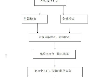 2025年盘龙区婚检中心520婚检指南（时间+地点）