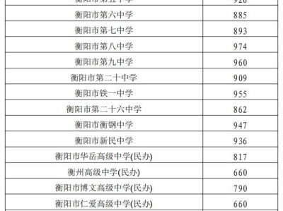 2025年衡阳市城区普通高中录取分数线https://gzbm.hhyedu.com.cn（考生端）