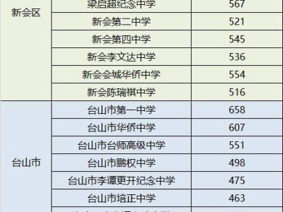 2023年江门中考录取分数线