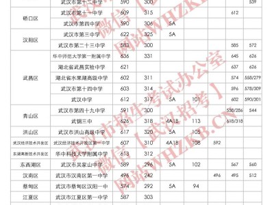 武汉2025各高中录取线（省示范高中）