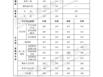 2024年河南省普通高校招生录取控制分数线