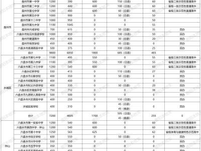 2025年六盘水普通高中招生类别