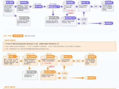 2025一图读懂北京西城区义务教育入学流程(小学+初中)