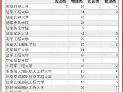 2025年重庆军校招生计划