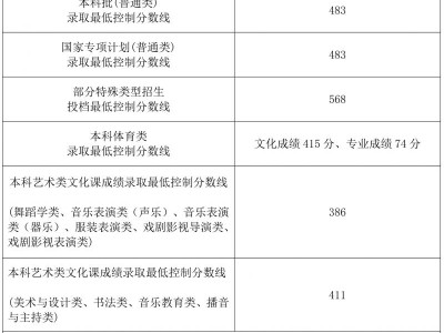 海南省2021-2024年高考录取分数线一览