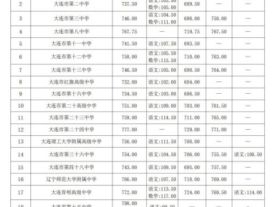 2025年大连市内五区省级示范性普通高中录取分数线
