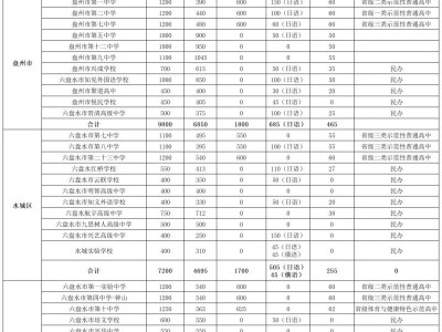 2025年六盘水普通高中招生计划一览表