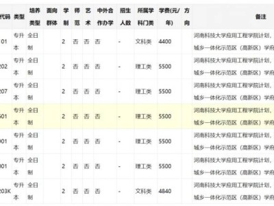 2025年河南科技大学普通专升本招生章程