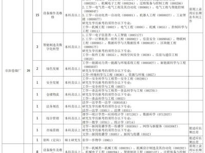 安徽中烟工业有限责任公司招聘(报名入口+时间+岗位表)