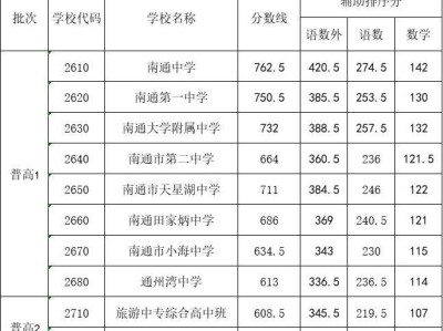 2025南通主城区中考录取分数线