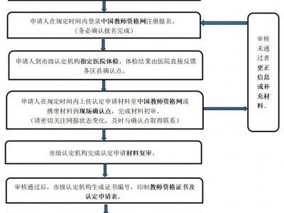 2025河北教师资格认定申请流程