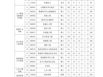 江西工程学院2025年专升本招生章程(学费+招生计划)