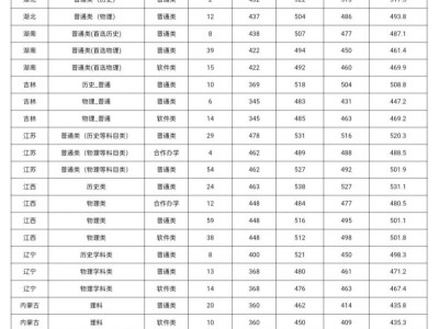 南阳师范学院2024年外省录取分数统计表