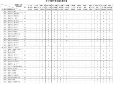 2025北京中考校额到校分配名额