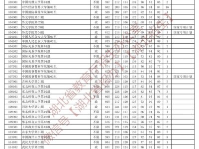 2025湖北本科提前批投档分数线（首选历史+首选物理）