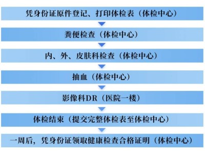 扬州水建中西医结合医院健康证办理(流程+时间)