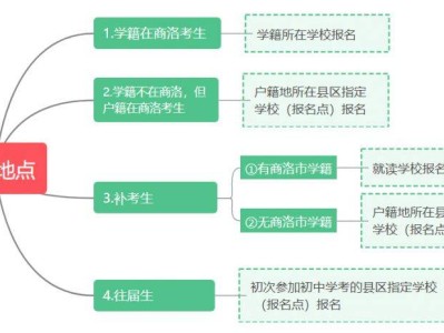 2025年陕西商洛市中考报名时间+地点+入口