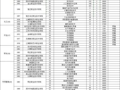 江苏省2025年中职职教高考专科第一批次填报征求平行志愿通告