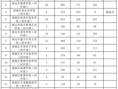2025年清远清城区民办学校秋季招生计划（小学+初中）