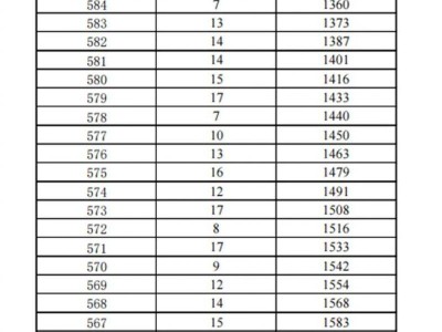 宜良中考一分一段表2025年