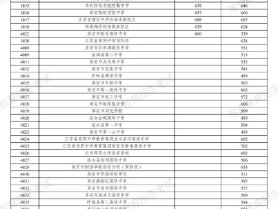 2025年淮安市普通高中录取分数线公布