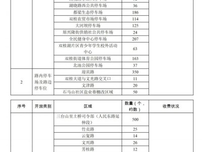 2025梁平五一免费停车场位置+免费时间