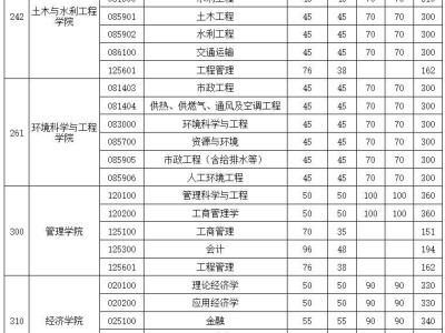 2025华中科技大学考研复试分数线是多少?