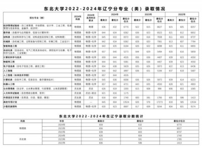2022-2024东北大学辽宁录取分数线