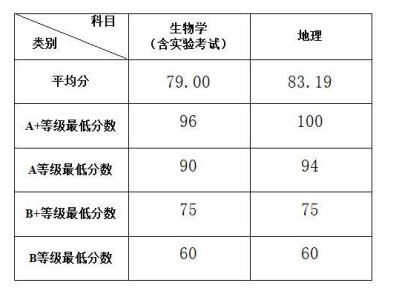 2025中山初中生地会考等级对应分数线