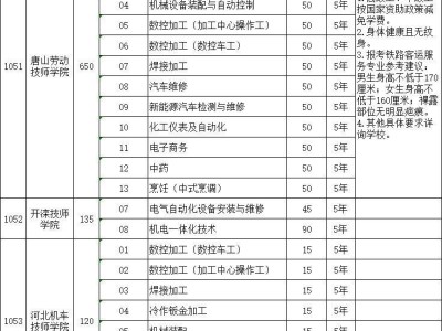 2025年唐山第二批C技工学校名单（招生计划）