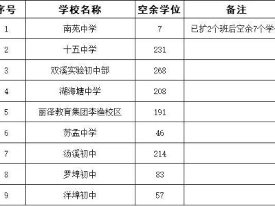 2025金华开发区公办初中第二批空余学位公告