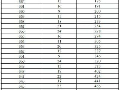 禄劝县中考录取分数线2025