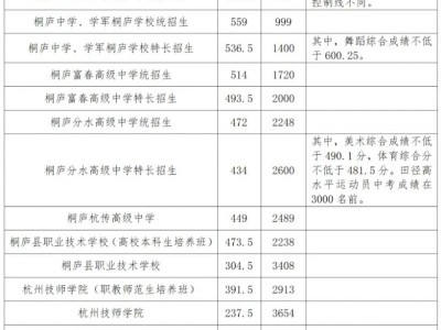2025年桐庐县各类高中招生录取分数线