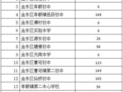 2025金华金东区公办初中第三批次空余学位公示
