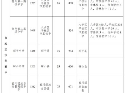 2025年贺州市普通高中/中职招生计划表